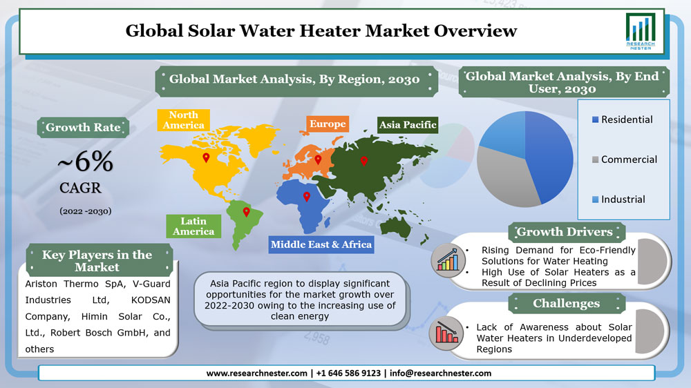 Solar Water Heater Market Overview